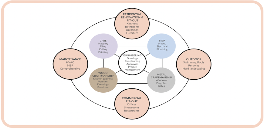 Organisational Chart